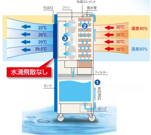 冷風機・・・